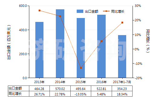 2013-2017年7月中國零售包裝的其他殺蟲劑成藥(HS38089119)出口總額及增速統(tǒng)計